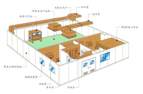 無塵車間裝修設計